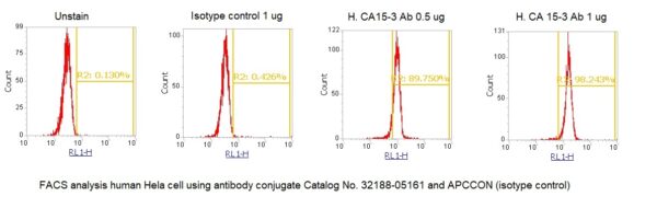 Human Mucin-1 (MUC-1, CA 15-3) AssayLite Antibody (APC Conjugate) - Image 2