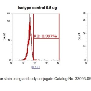 Human Mucin-16 (MUC-16, CA-125) AssayLite Antibody (APC Conjugate)