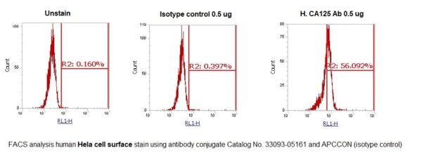Human Mucin-16 (MUC-16, CA-125) AssayLite Antibody (APC Conjugate)