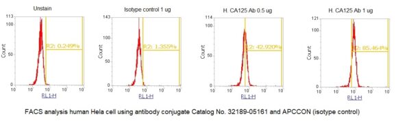 Human Mucin-16 (MUC-16, CA-125) AssayLite Antibody (APC Conjugate) - Image 2