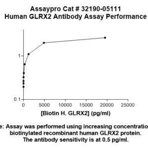 Human Glutaredoxin-2 Antibody