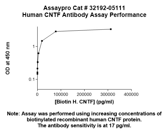 Human CNTF Antibody