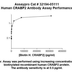 Human CRABP2 Antibody