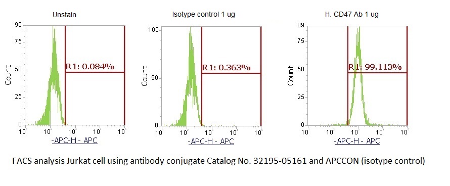 Human CD47 AssayLite Antibody (APC Conjugate)