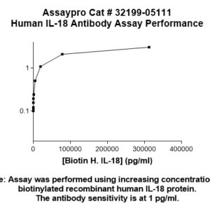 Human Interleukin-18 (IL-18) Antibody