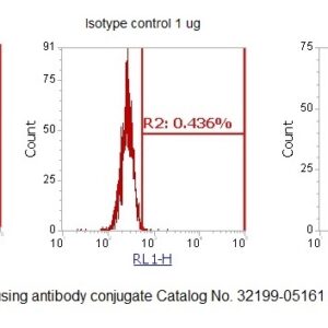 Human Interleukin-18 (IL-18) AssayLite Antibody (APC Conjugate)
