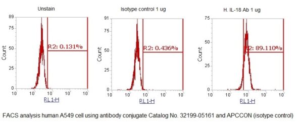 Human Interleukin-18 (IL-18) AssayLite Antibody (APC Conjugate)