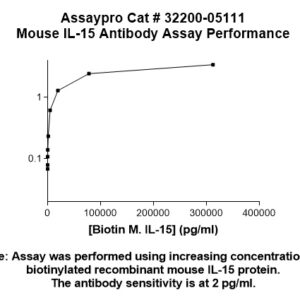 Mouse Interleukin-15 (IL-15) Antibody (Biotin Conjugate)