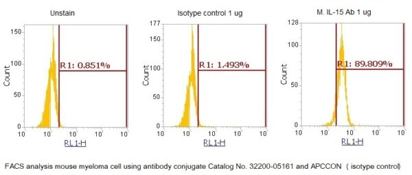 Mouse Interleukin-15 (IL-15) AssayLite Antibody (APC Conjugate)