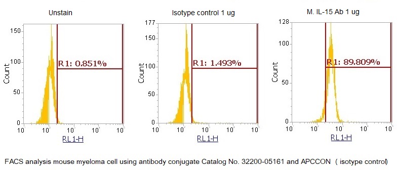Mouse Interleukin-15 (IL-15) AssayLite Antibody (APC Conjugate)
