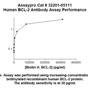 Human Bcl-2 Antibody