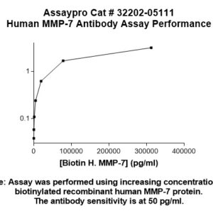 Human Matrix Metalloproteinase-7 (MMP-7) Antibody