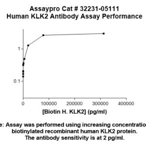 Human Kallikrein-2 (KLK2) Antibody