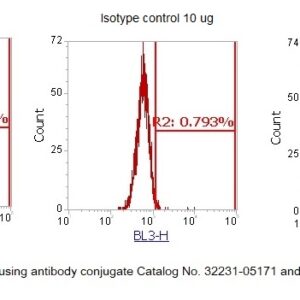 Human Kallikrein-2 (KLK2) AssayLite Antibody (PerCP Conjugate)