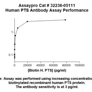 Human PTS Antibody