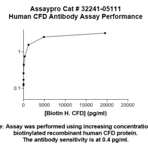 Human Complement Factor D Antibody (Biotin Conjugate)