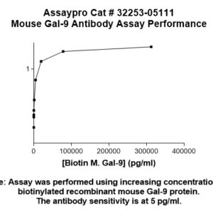 Mouse Galectin-9 (Gal-9) Antibody