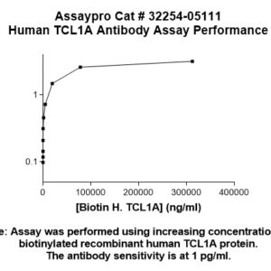 Human TCL1A Antibody