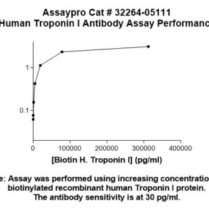 Human Troponin I Antibody (Biotin Conjugate)