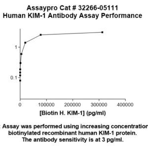 Human KIM-1 Antibody