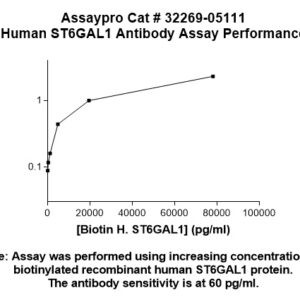 Human ST6GAL1 Antibody