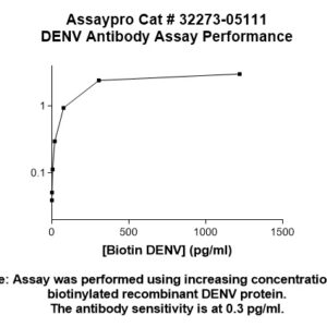 Dengue Virus 2 Envelope Protein (DENV) Antibody (Biotin Conjugate)