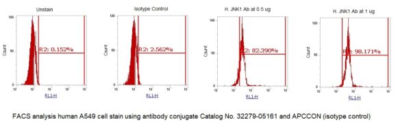Human JNK1 AssayLite Antibody (APC Conjugate) - Image 2
