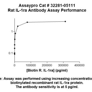 Rat Interleukin-1RA Antibody