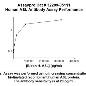 Human Argininosuccinate Lyase (ASL) Antibody