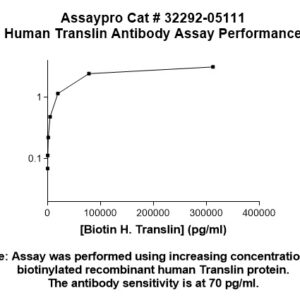 Human Translin Antibody (Biotin Conjugate)