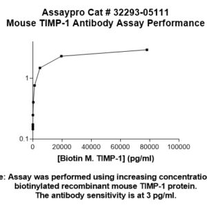 Mouse Tissue Inhibitor of Metalloproteinases 1 (TIMP-1) Antibody (Biotin Conjugate)
