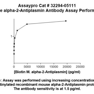 Mouse alpha-2-Antiplasmin Antibody