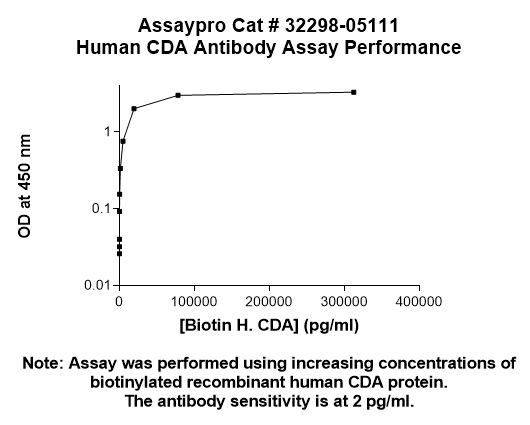 Human CDA Antibody (Biotin Conjugate)