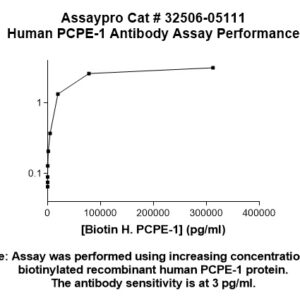 Human PCPE-1 Antibody