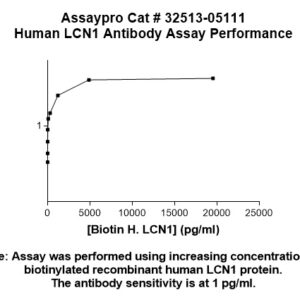 Human Lipocalin-1 (LCN1) Antibody (Biotin Conjugate)