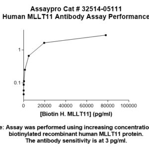 Human MLLT11 Antibody