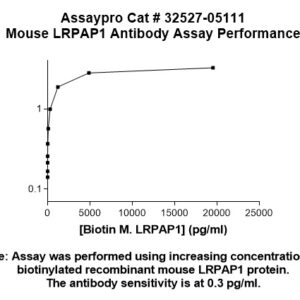 Mouse Alpha-2-macroglobulin Receptor-associated Protein Antibody