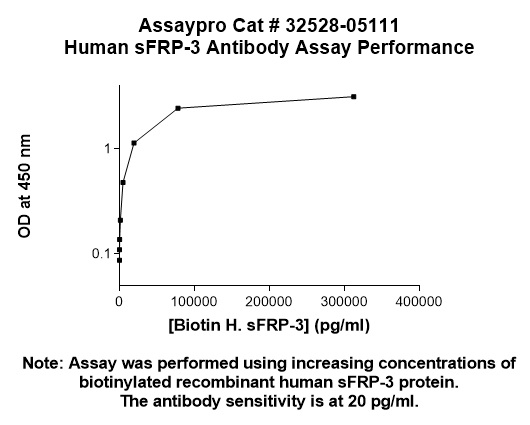 Human SFRP3 Antibody (Biotin Conjugate)