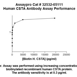 Human Cystatin-A (CSTA) Antibody