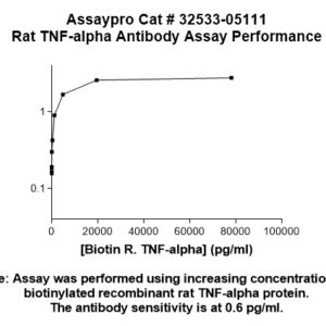 Rat TNF-alpha Antibody (Biotin Conjugate)