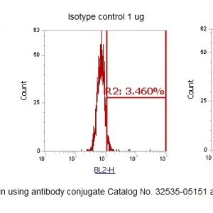 Human AMT AssayLite Antibody (RPE Conjugate)