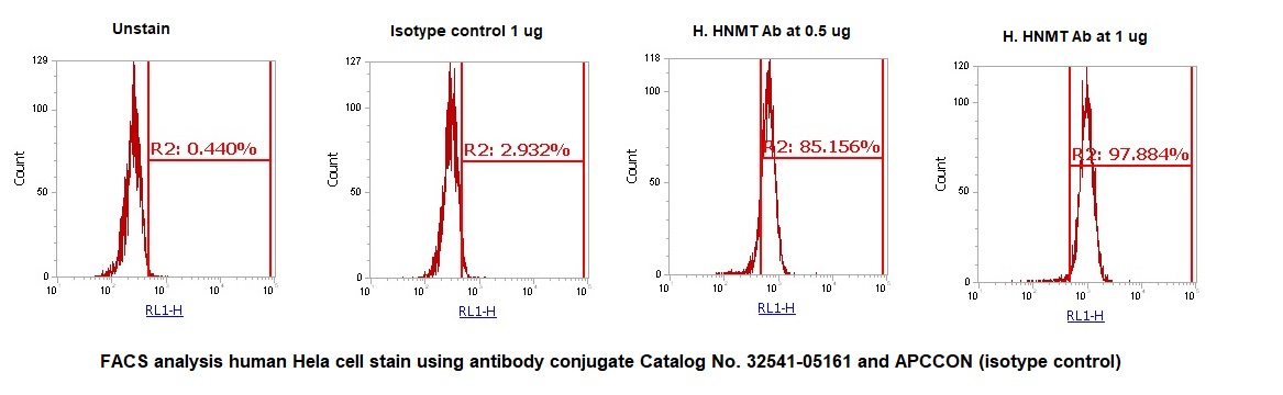 Human HNMT AssayLite Antibody (APC Conjugate) - Image 2