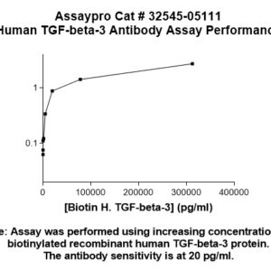 Human TGF-beta-3 Antibody (Biotin Conjugate)
