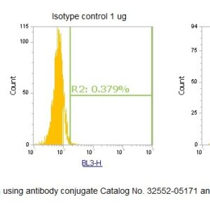 Human SHMT1 AssayLite Antibody (PerCP Conjugate)