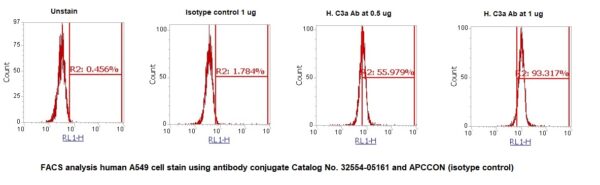 Human Complement C3a AssayLite Antibody (APC Conjugate)