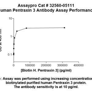 Human Pentraxin 3 Antibody (Biotin Conjugate)