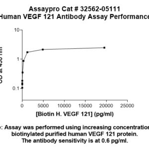 Human VEGF 121 Antibody