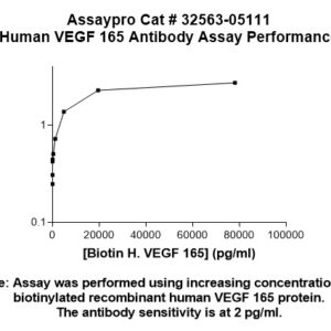 Human VEGF 165 Antibody