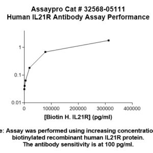 Human Interleukin-21 Receptor Antibody