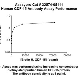 Human GDF-15 Antibody